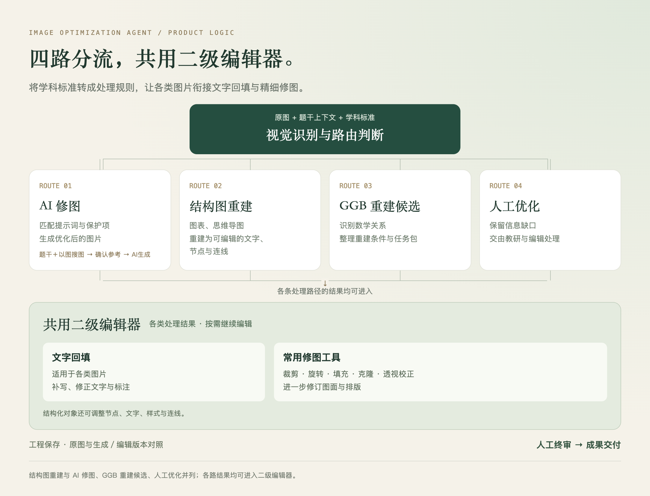 四路并行分流与共用二级编辑器：各路结果均可文字回填，并使用常用修图工具。