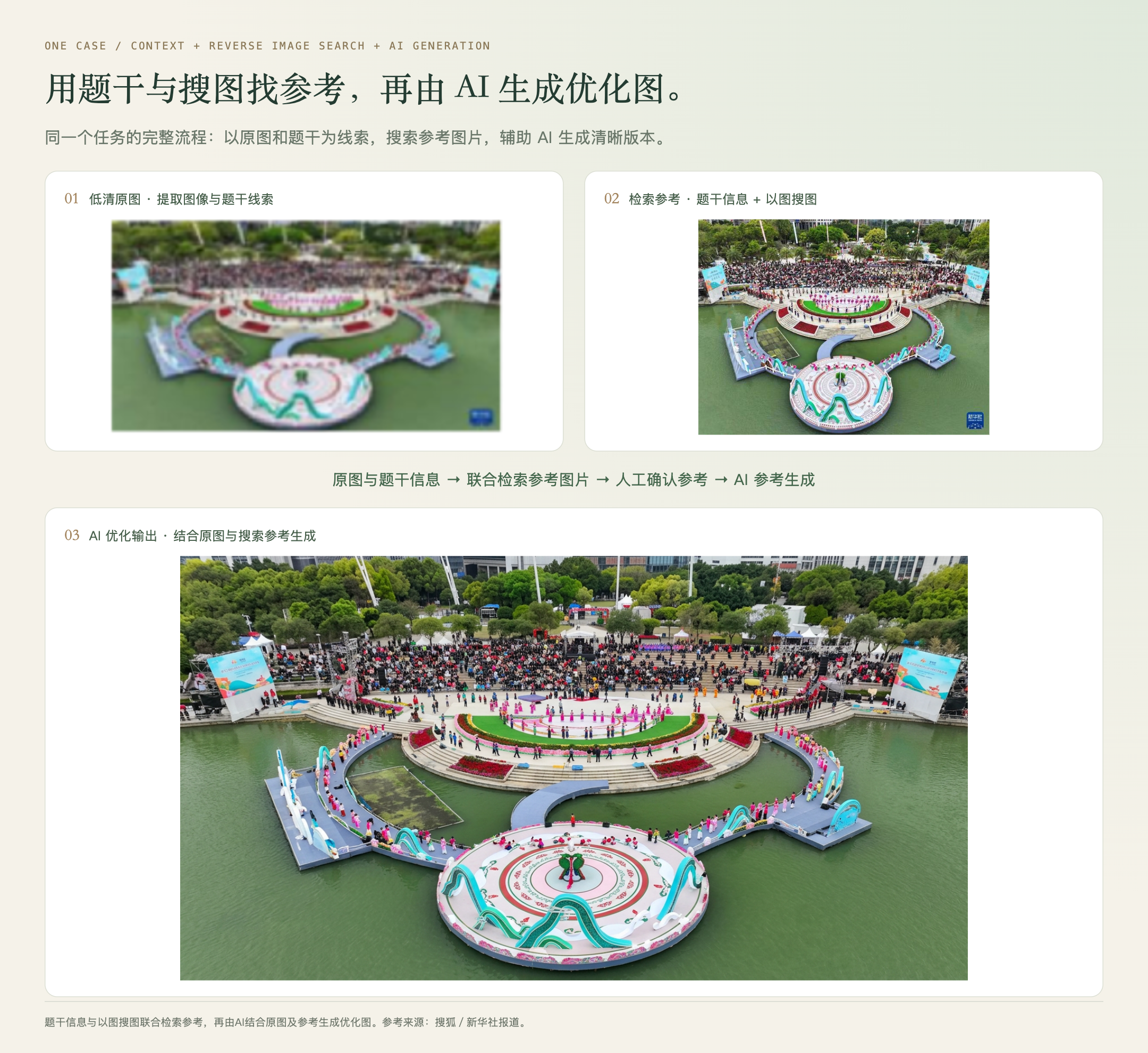 同一案例:低清原图→题干信息与以图搜图联合检索参考→AI生成优化图。